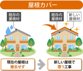 カバー工法　工事　雨漏り