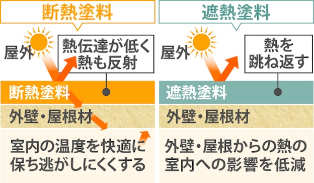 ダンネスト　イラスト　断熱　遮熱　違い