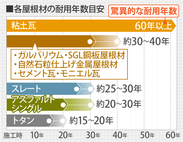 各屋根材の耐用年数目安