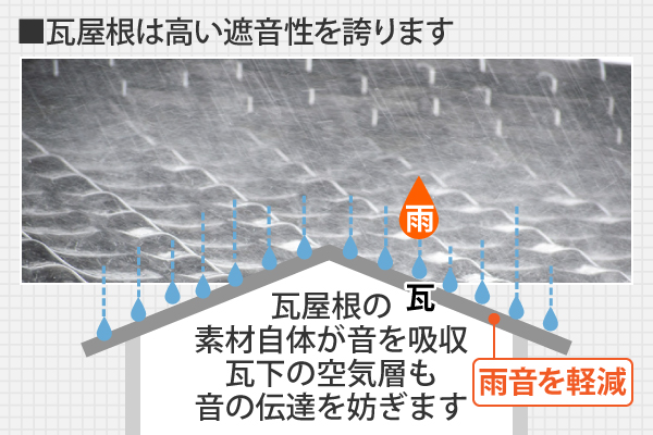 瓦屋根は高い遮音性を誇ります