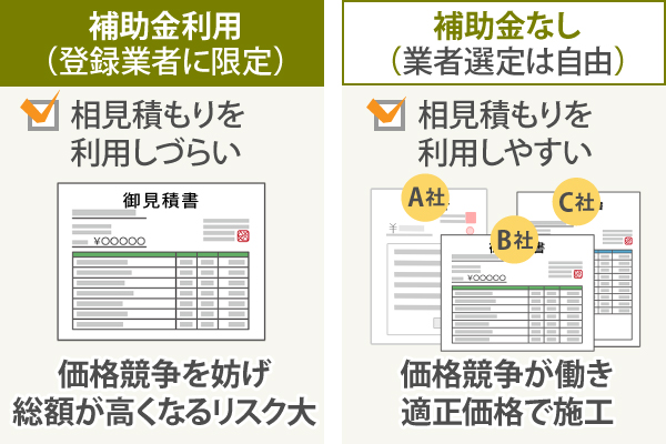 補助金利用（登録業者に限定）した場合、相見積もりを利用しづらい、価格競争を妨げ総額が高くなるなどのリスクが考えられます