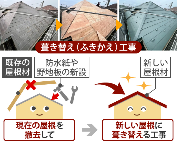 葺き替え（ふきかえ）工事は現在の屋根を撤去して防水紙や野地板の新設を行い、新しい屋根に葺き替える工事です