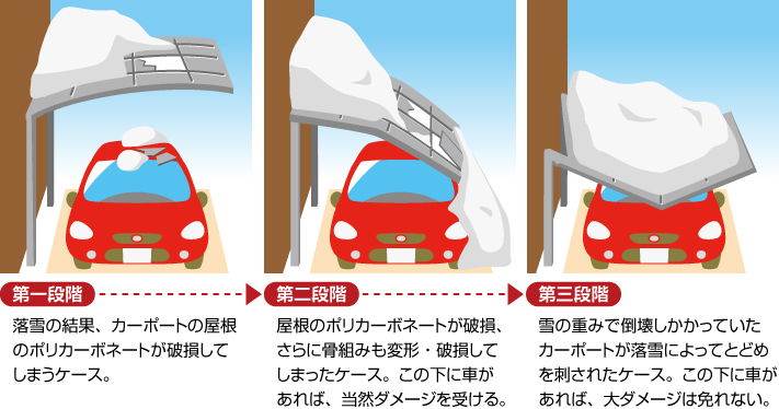 落雪による段階別カーポートの被害